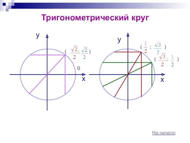 Тригонометрический круг y y x 0 ( ; ) (