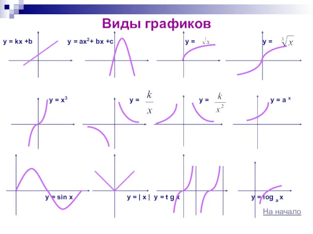 Виды графиков y = kx +b y = ax2+ bx