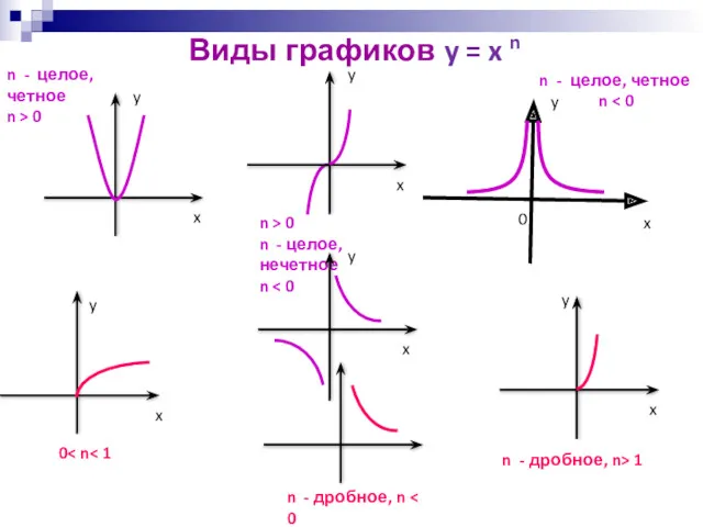 Виды графиков y = x n y 0 x y