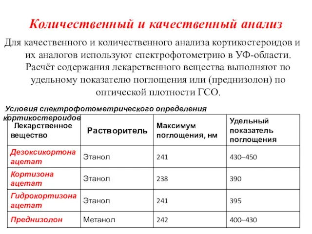 Количественный и качественный анализ Для качественного и количественного анализа кортикостероидов