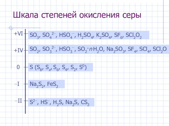 Шкала степеней окисления серы SO3, SO42−, HSO4−, H2SO4, K2SO4, SF6,