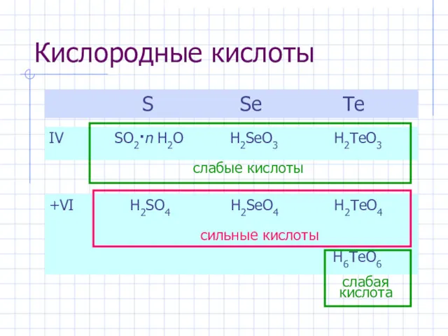 Кислородные кислоты S Se Te IV SO2·n H2O H2SeO3 H2TeO3 +VI H2SO4 H2SeO4 H2TeO4 H6TeO6