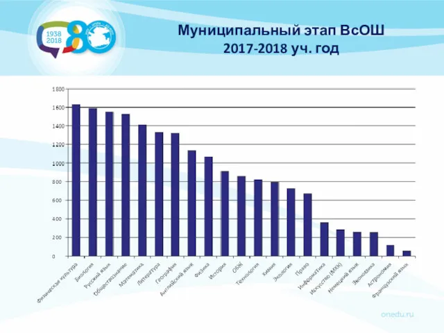 Муниципальный этап ВсОШ 2017-2018 уч. год