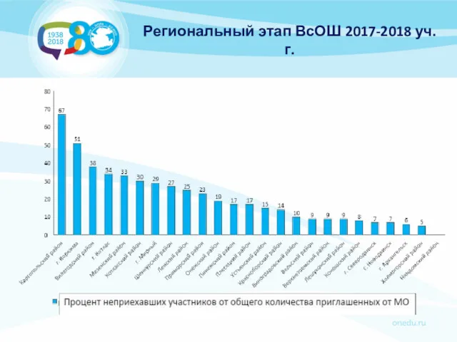 Региональный этап ВсОШ 2017-2018 уч.г.