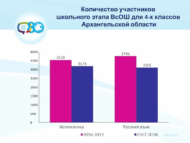 Количество участников школьного этапа ВсОШ для 4-х классов Архангельской области