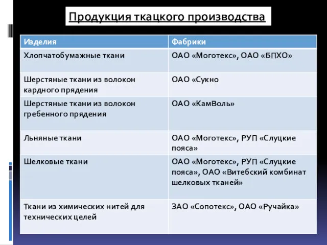 Продукция ткацкого производства