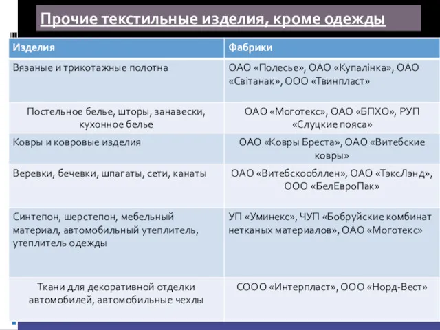 Прочие текстильные изделия, кроме одежды