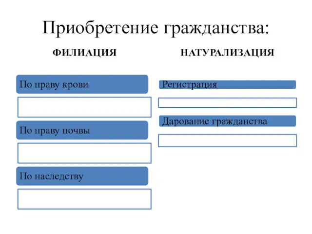 Приобретение гражданства: ФИЛИАЦИЯ По праву крови По праву почвы По наследству НАТУРАЛИЗАЦИЯ Регистрация Дарование гражданства