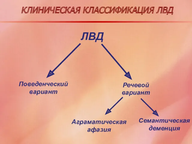 КЛИНИЧЕСКАЯ КЛАССИФИКАЦИЯ ЛВД ЛВД Поведенческий вариант Речевой вариант Аграматическая афазия Семантическая деменция