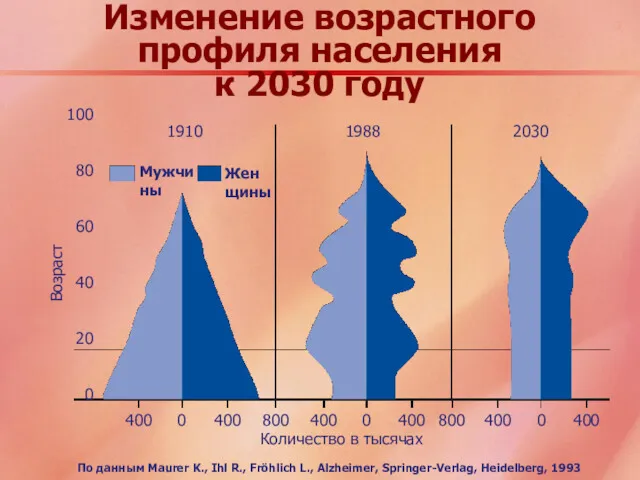 Изменение возрастного профиля населения к 2030 году 100 80 60