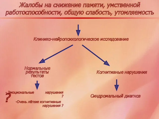 Жалобы на снижение памяти, умственной работоспособности, общую слабость, утомляемость Клинико-нейропсихологическое