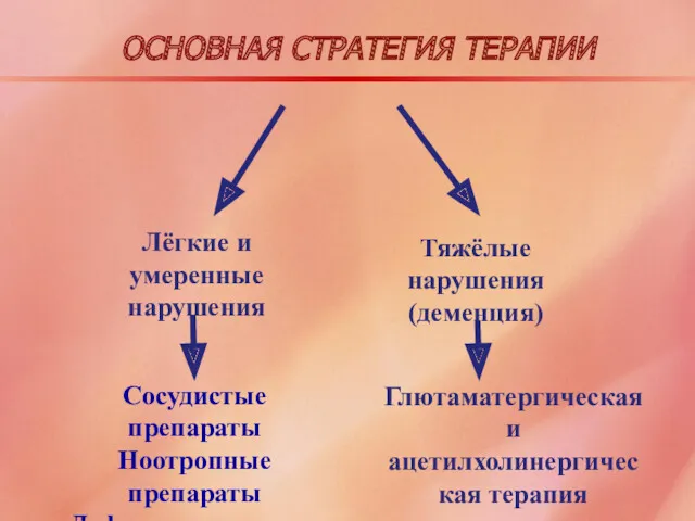 ОСНОВНАЯ СТРАТЕГИЯ ТЕРАПИИ Лёгкие и умеренные нарушения Тяжёлые нарушения (деменция)