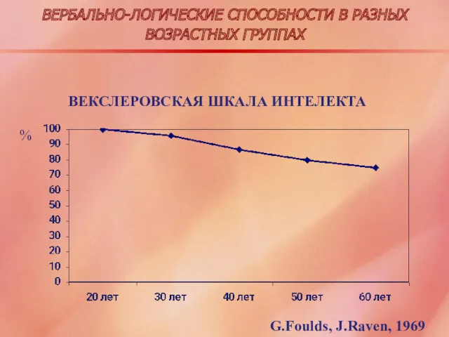 ВЕРБАЛЬНО-ЛОГИЧЕСКИЕ СПОСОБНОСТИ В РАЗНЫХ ВОЗРАСТНЫХ ГРУППАХ G.Foulds, J.Raven, 1969 % ВЕКСЛЕРОВСКАЯ ШКАЛА ИНТЕЛЕКТА