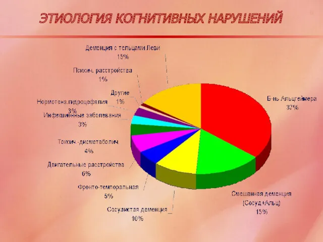 ЭТИОЛОГИЯ КОГНИТИВНЫХ НАРУШЕНИЙ