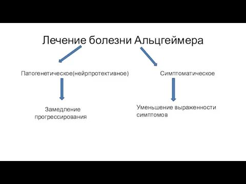 Лечение болезни Альцгеймера Патогенетическое(нейрпротективное) Симптоматическое Замедление прогрессирования Уменьшение выраженности симптомов