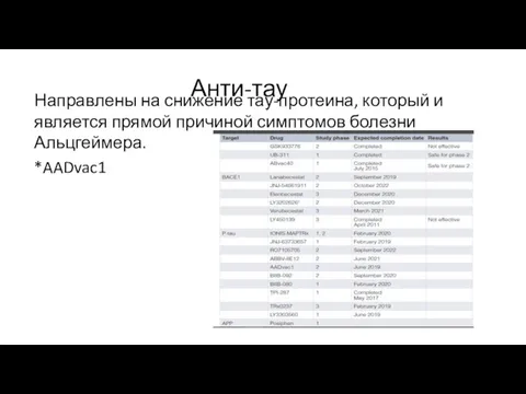 Анти-тау Направлены на снижение тау-протеина, который и является прямой причиной симптомов болезни Альцгеймера. *AADvac1