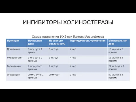 ИНГИБИТОРЫ ХОЛИНЭСТЕРАЗЫ Схема назначения ИХЭ при болезни Альцгеймера