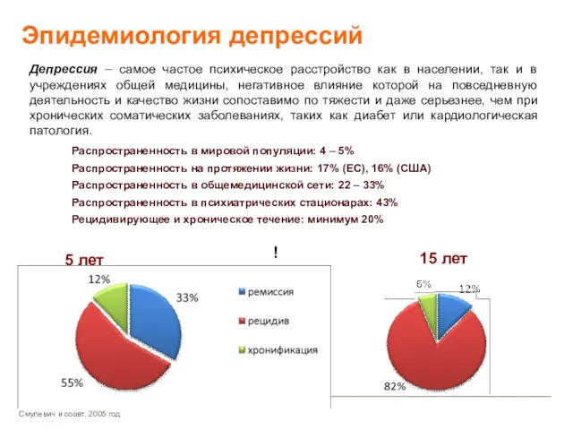 Эпидемиология депрессий Депрессия – самое частое психическое расстройство как в населении, так и