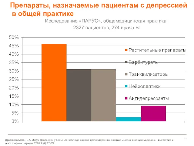 Препараты, назначаемые пациентам с депрессией в общей практике Исследование «ПАРУС», общемедицинская практика, 2327