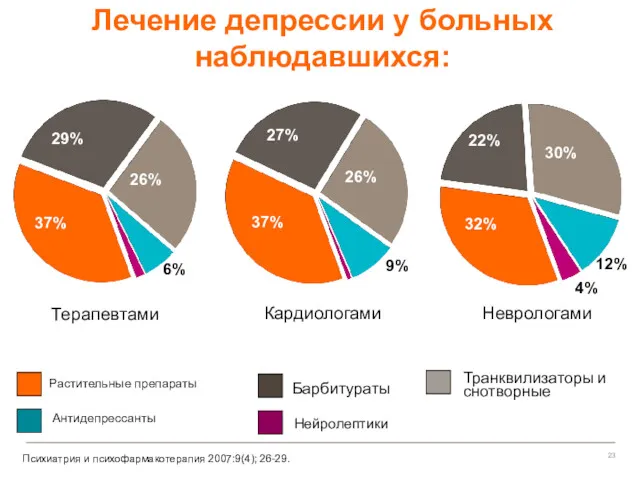 Лечение депрессии у больных наблюдавшихся: 29% 37% 26% 6% Терапевтами