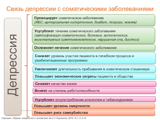 Провоцирует соматическое заболевание (ИБС, артериальная гипертензия, диабет, псориаз, экзема) Усугубляет