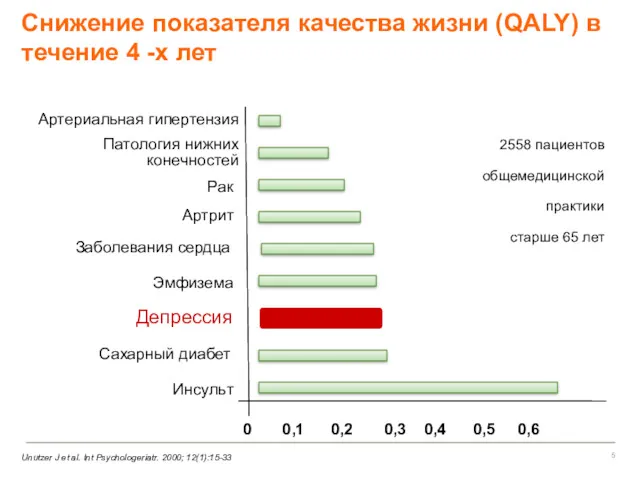 Артериальная гипертензия Патология нижних конечностей Рак Артрит Заболевания сердца Эмфизема Депрессия Сахарный диабет