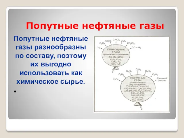 Попутные нефтяные газы Попутные нефтяные газы разнообразны по составу, поэтому их выгодно использовать как химическое сырье.