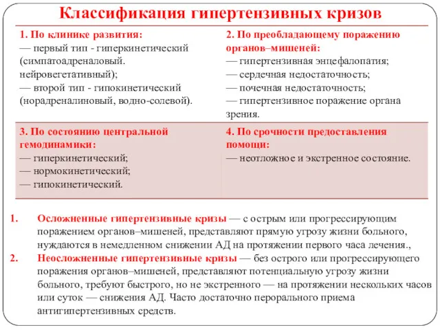 Классификация гипертензивных кризов Осложненные гипертензивные кризы — с острым или