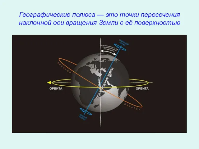 Географические полюса — это точки пересечения наклонной оси вращения Земли с её поверхностью