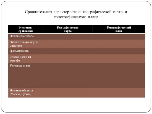 Сравнительная характеристика географической карты и топографического плана