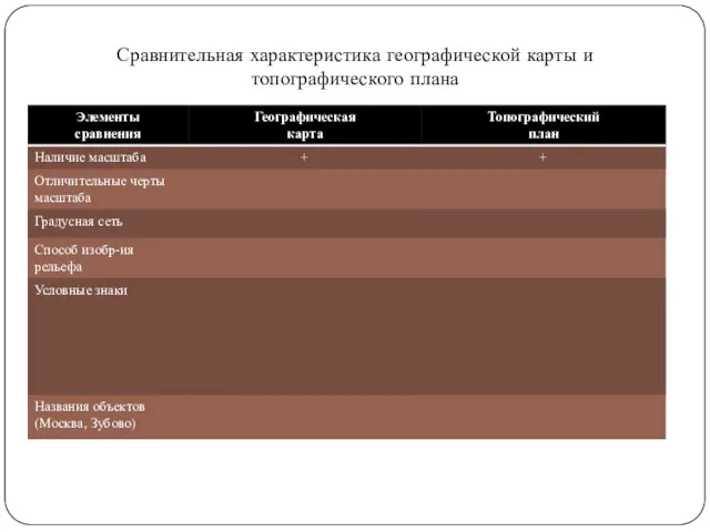 Сравнительная характеристика географической карты и топографического плана