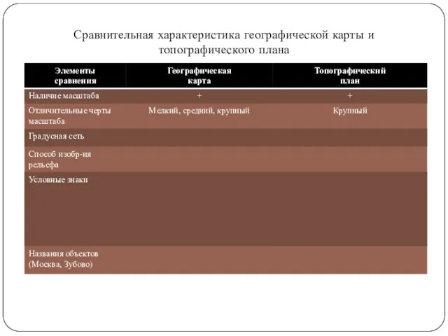 Сравнительная характеристика географической карты и топографического плана