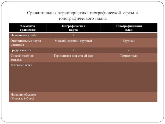 Сравнительная характеристика географической карты и топографического плана