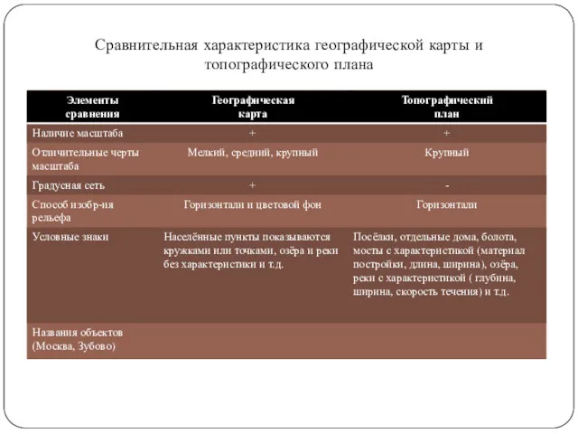 Сравнительная характеристика географической карты и топографического плана