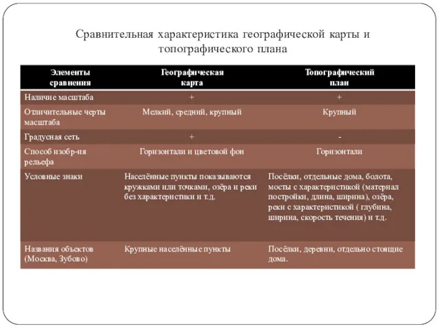 Сравнительная характеристика географической карты и топографического плана