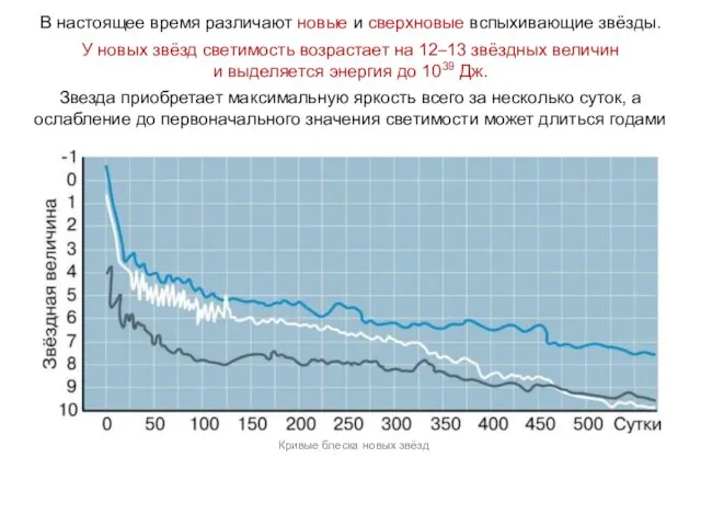 В настоящее время различают новые и сверхновые вспыхивающие звёзды. У