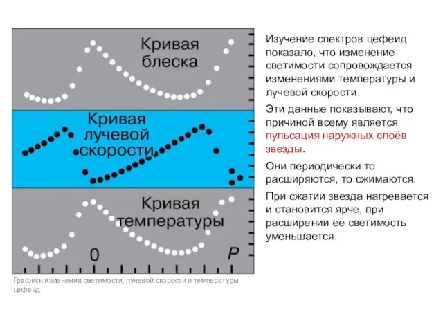 Изучение спектров цефеид показало, что изменение светимости сопровождается изменениями температуры