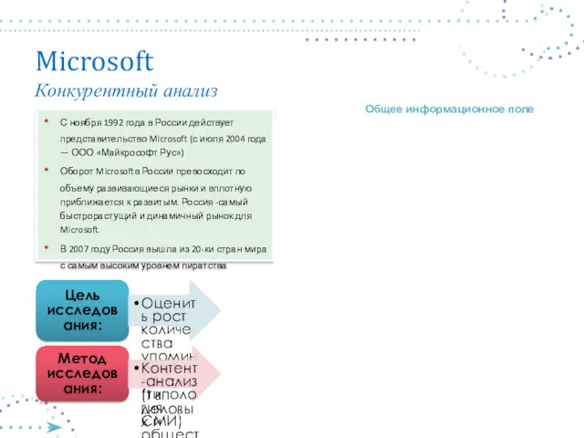 Microsoft Конкурентный анализ Цель исследования: Оценить рост количества упоминаний Microsoft