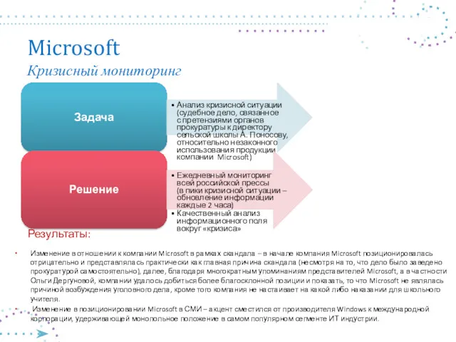 Microsoft Кризисный мониторинг Изменение в отношении к компании Microsoft в