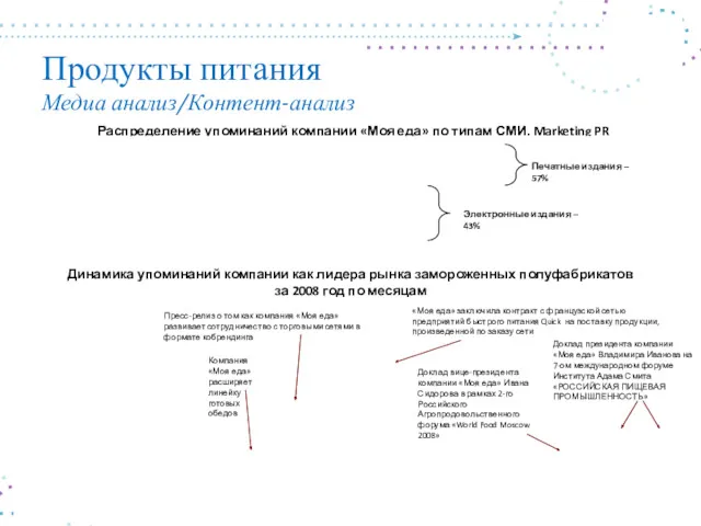 Продукты питания Медиа анализ/Контент-анализ Распределение упоминаний компании «Моя еда» по