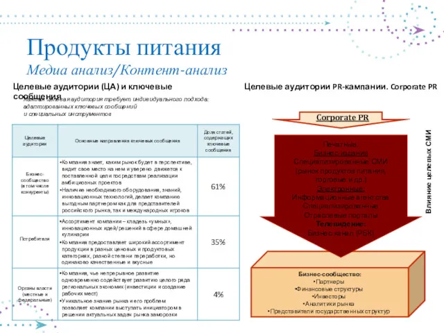 Продукты питания Медиа анализ/Контент-анализ Целевые аудитории (ЦА) и ключевые сообщения