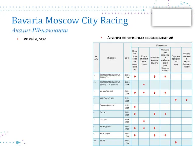 Bavaria Moscow City Racing Анализ PR-кампании Анализ негативных высказываний PR Value, SOV