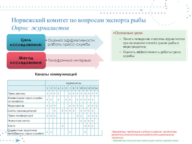 Норвежский комитет по вопросам экспорта рыбы Опрос журналистов Каналы коммуникаций