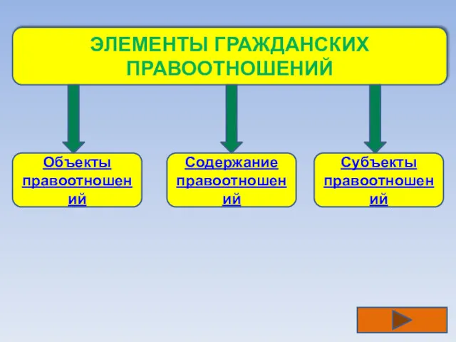 ЭЛЕМЕНТЫ ГРАЖДАНСКИХ ПРАВООТНОШЕНИЙ Объекты правоотношений Содержание правоотношений Субъекты правоотношений