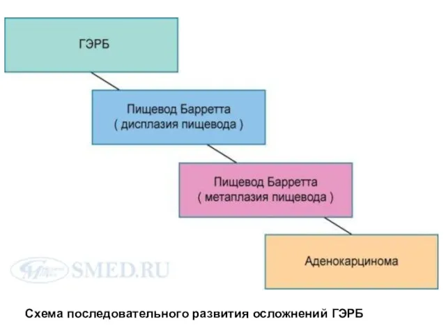 Схема последовательного развития осложнений ГЭРБ
