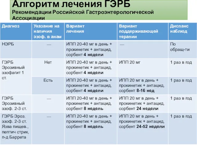 Алгоритм лечения ГЭРБ Рекомендации Российской Гастроэнтерологической Ассоциации