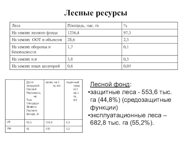 Лесные ресурсы Лесной фонд: защитные леса - 553,6 тыс. га