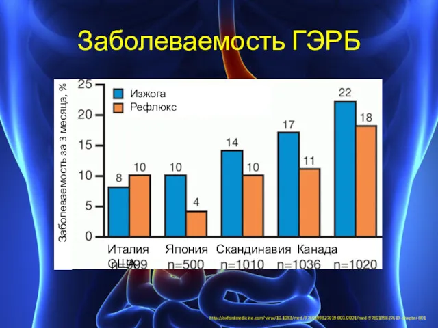 Заболеваемость ГЭРБ Изжога Рефлюкс Италия Япония Скандинавия Канада США http://oxfordmedicine.com/view/10.1093/med/9780199827619.001.0001/med-9780199827619-chapter-001 Заболеваемость за 3 месяца, %