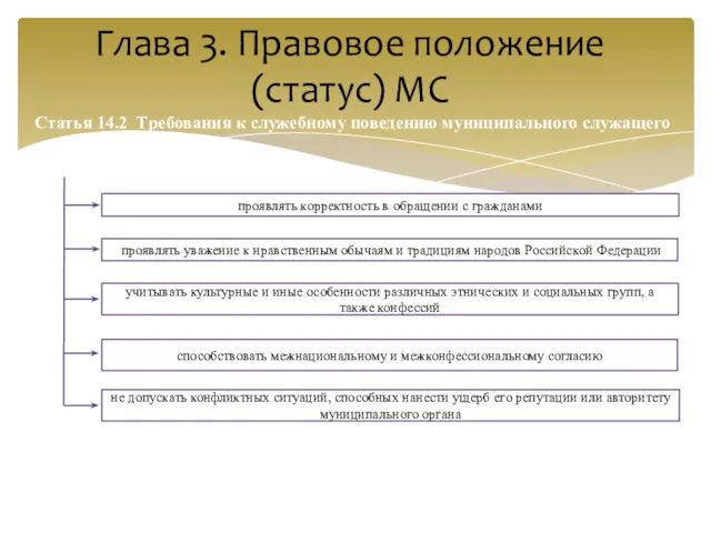 Глава 3. Правовое положение (статус) МС Статья 14.2 Требования к