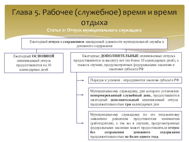 Глава 5. Рабочее (служебное) время и время отдыха Статья 21